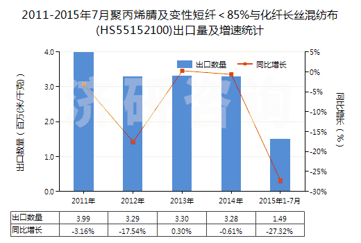 2011-2015年7月聚丙烯腈及變性短纖＜85%與化纖長(zhǎng)絲混紡布(HS55152100)出口量及增速統(tǒng)計(jì)